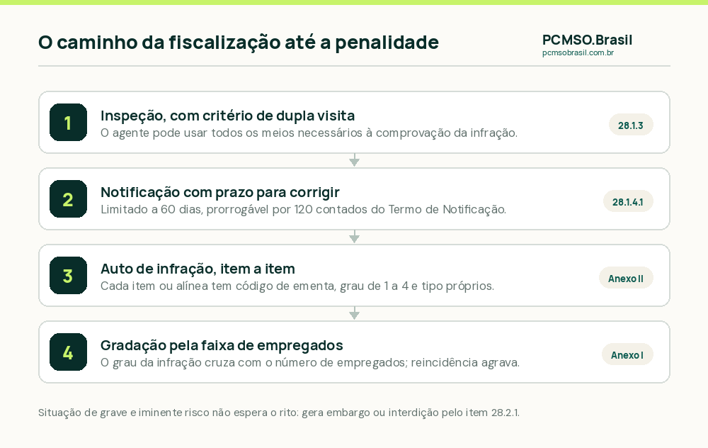 Rito da fiscalizacao segundo a NR-28: notificacao com prazo, auto de infracao por item, gradacao por numero de empregados e grau da infracao