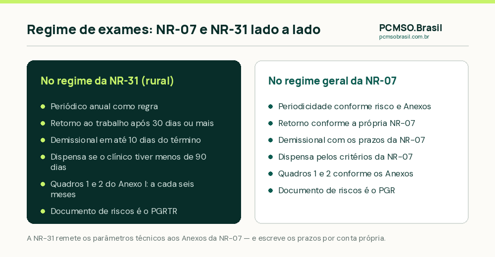 Comparacao entre o regime de exames da NR-07 e o regime proprio da NR-31 para o trabalho rural