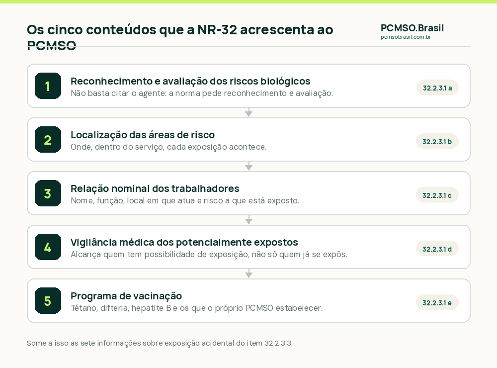 Os cinco conteudos que a NR-32 acrescenta ao PCMSO de servicos de saude, com o item de cada um