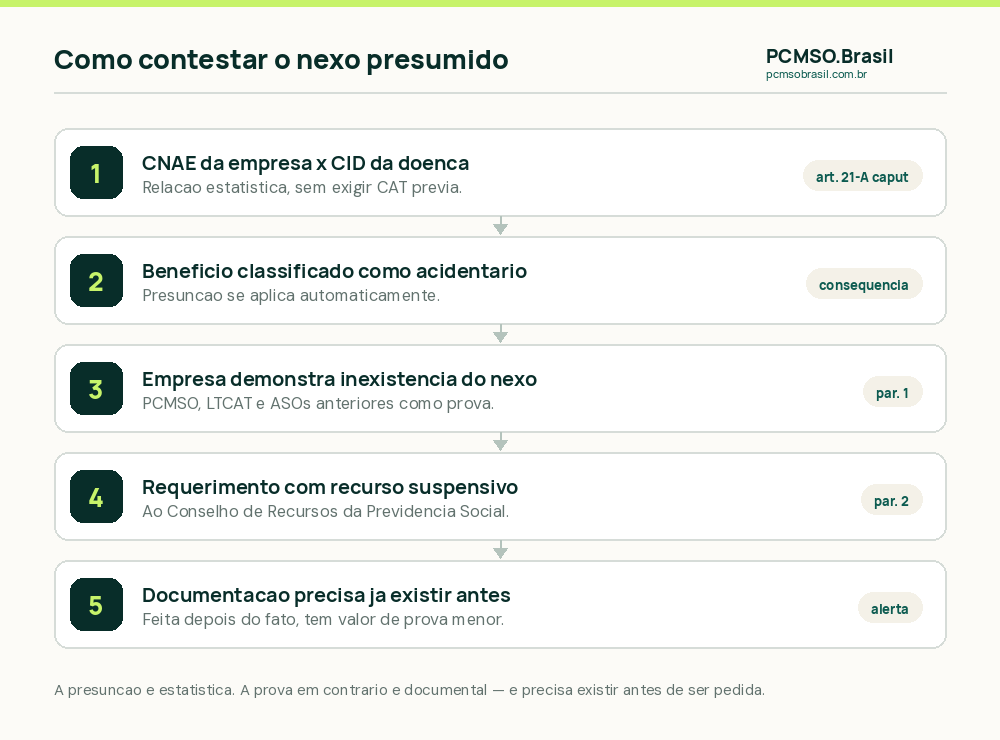 Como o NTEP presume nexo ocupacional por estatistica de CNAE e como PCMSO e LTCAT sustentam a contestacao