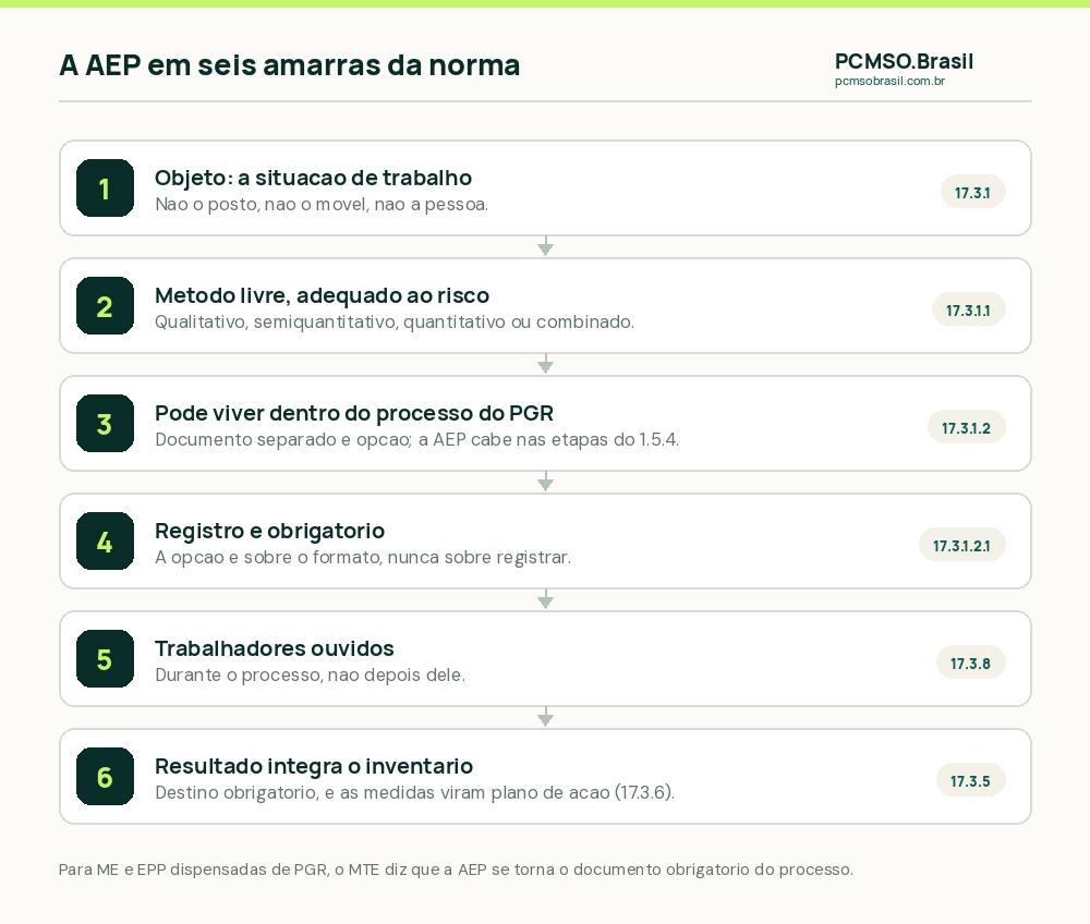 O que é a avaliação ergonômica preliminar: etapa do processo de identificação de perigos, com registro obrigatório e resultados que integram o inventário de riscos