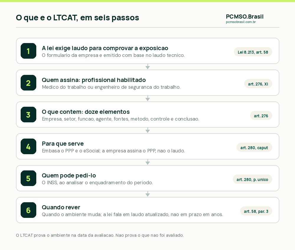 O que é o LTCAT em seis passos: a lei exige laudo técnico para comprovar a exposição, quem assina é médico do trabalho ou engenheiro de segurança, o conteúdo mínimo são doze elementos, o laudo embasa o PPP e o eSocial, o INSS pode pedi-lo e ele é revisto quando o ambiente muda
