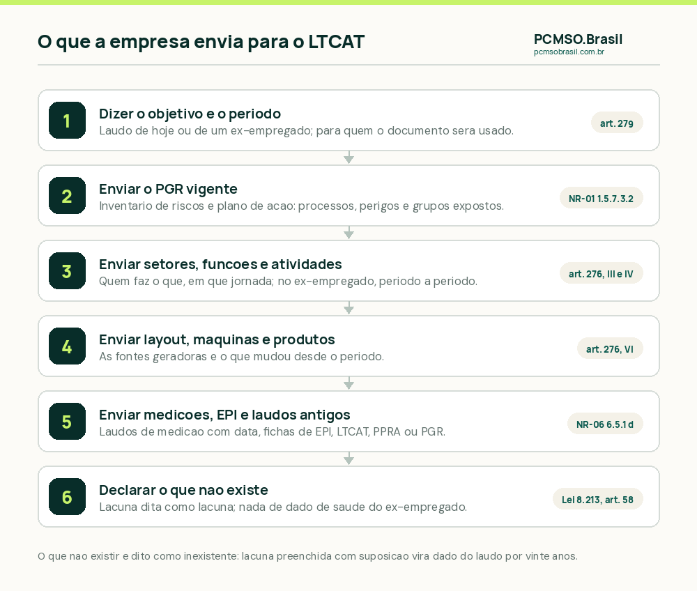 O que a empresa envia para o LTCAT: dizer o objetivo e o período, enviar o PGR vigente, enviar setores, funções e descrição das atividades, enviar layout, máquinas e produtos, enviar medições, fichas de EPI e laudos anteriores, e registrar o que mudou e o que não existe