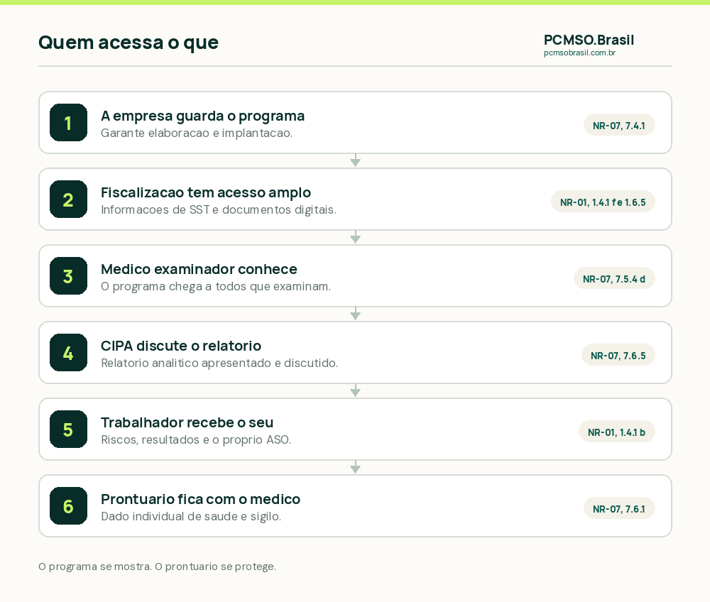Quem acessa o que no PCMSO: a empresa guarda o programa, a fiscalização tem acesso amplo, o médico examinador conhece o programa, a CIPA discute o relatório analítico, o trabalhador recebe os próprios resultados e o prontuário fica sob sigilo do médico
