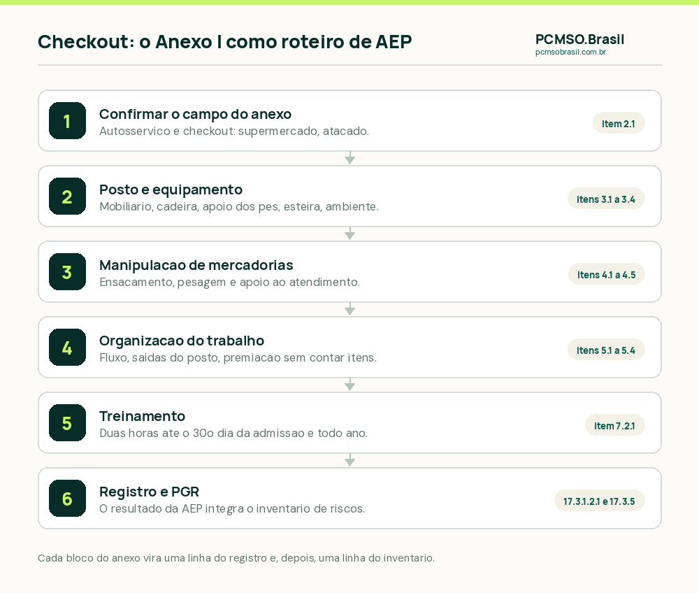 Seis passos para avaliar o posto de operador de checkout pelo Anexo I da NR-17: confirmar o campo do anexo, avaliar posto e equipamento, avaliar a manipulação de mercadorias, a organização do trabalho e o treinamento, e registrar o resultado da AEP no inventário do PGR