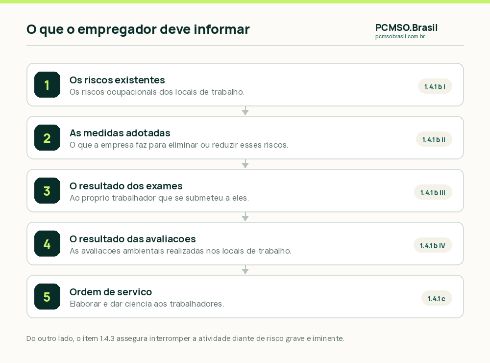 As quatro informações que o empregador deve dar ao trabalhador pela NR-01 e o direito de interromper atividade em risco grave e iminente