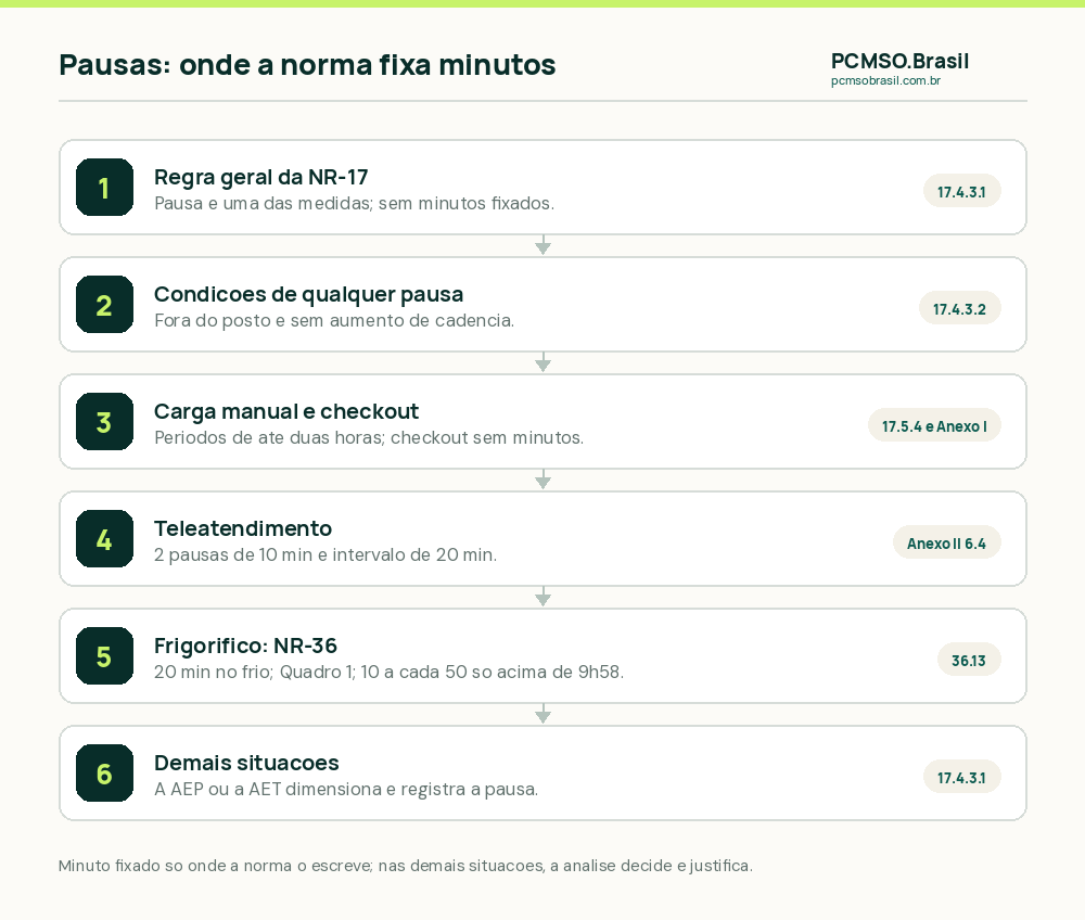 Mapa das pausas na NR-17: regra geral do item 17.4.3.1 sem minutos, levantamento de cargas com períodos de até duas horas, Anexo I do checkout sem minutos, Anexo II do teleatendimento com dois períodos de dez minutos, NR-36 com minutos fixados, e a AET definindo a pausa nas demais situações