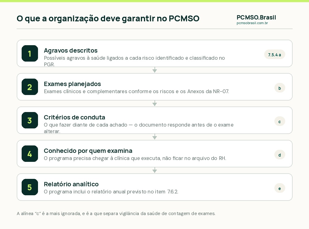 As cinco alineas do item 7.5.4 da NR-07 que a organizacao deve garantir no PCMSO, de agravos descritos ate relatorio analitico