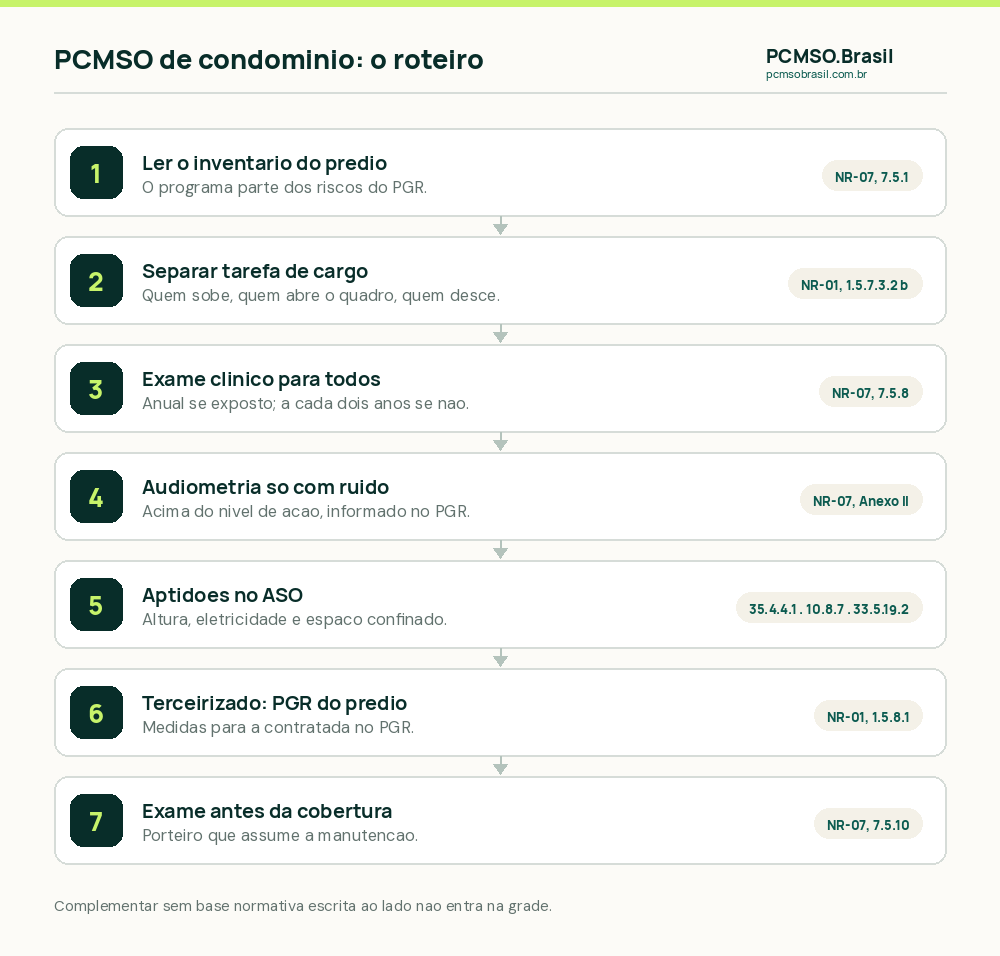 Roteiro do PCMSO de condomínio: ler o inventário do prédio, separar tarefa de cargo, exame clínico para todos, audiometria só com ruído acima do nível de ação, aptidão para altura, eletricidade e espaço confinado no ASO, e exame antes de o porteiro cobrir o zelador