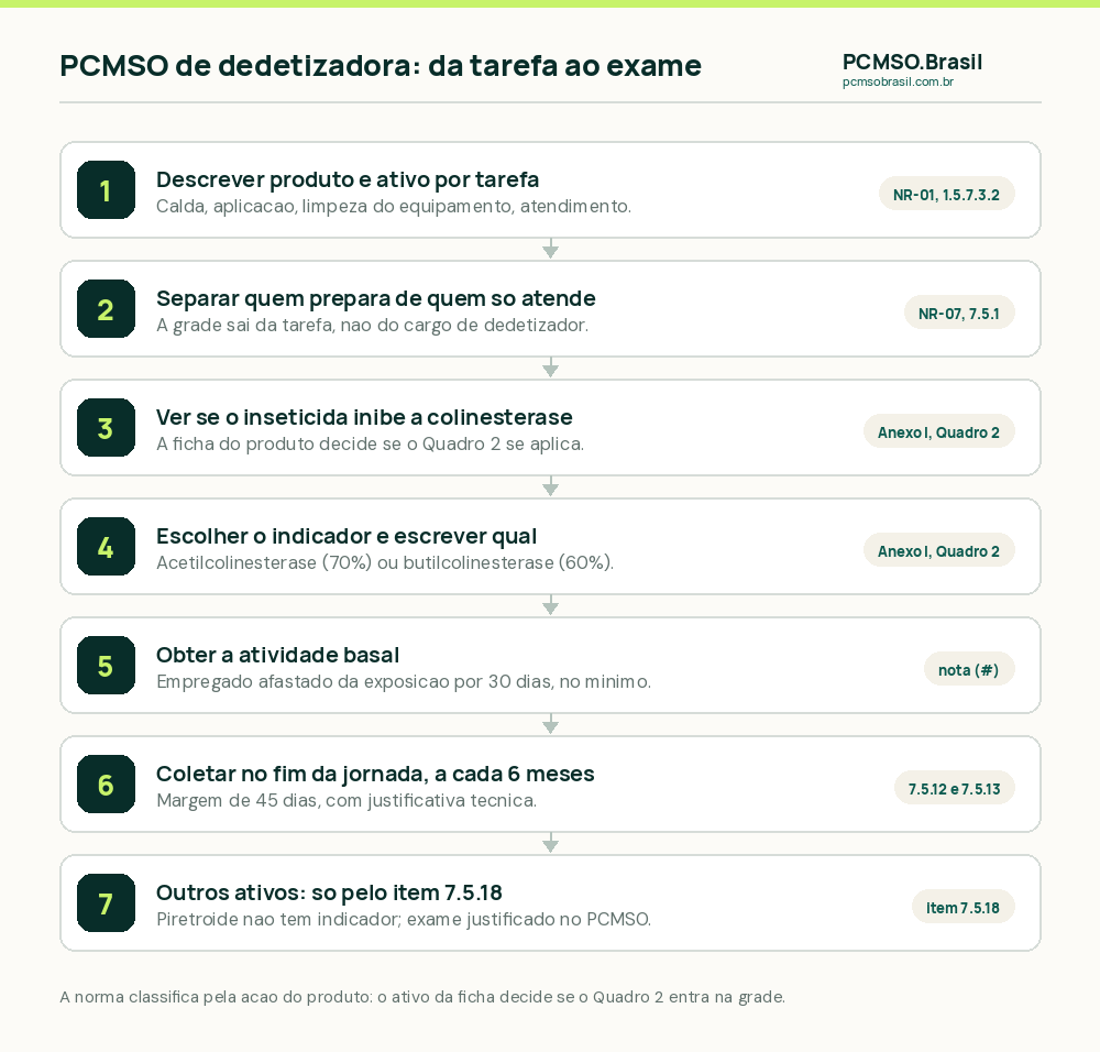 Roteiro do PCMSO de dedetizadora: descrever produto e ativo no inventário por tarefa, separar quem prepara e aplica de quem só atende, colinesterase no Quadro 2 para inseticida inibidor, atividade basal com 30 dias sem exposição, coleta no fim da jornada a cada seis meses, e outros ativos só pelo item 7.5.18