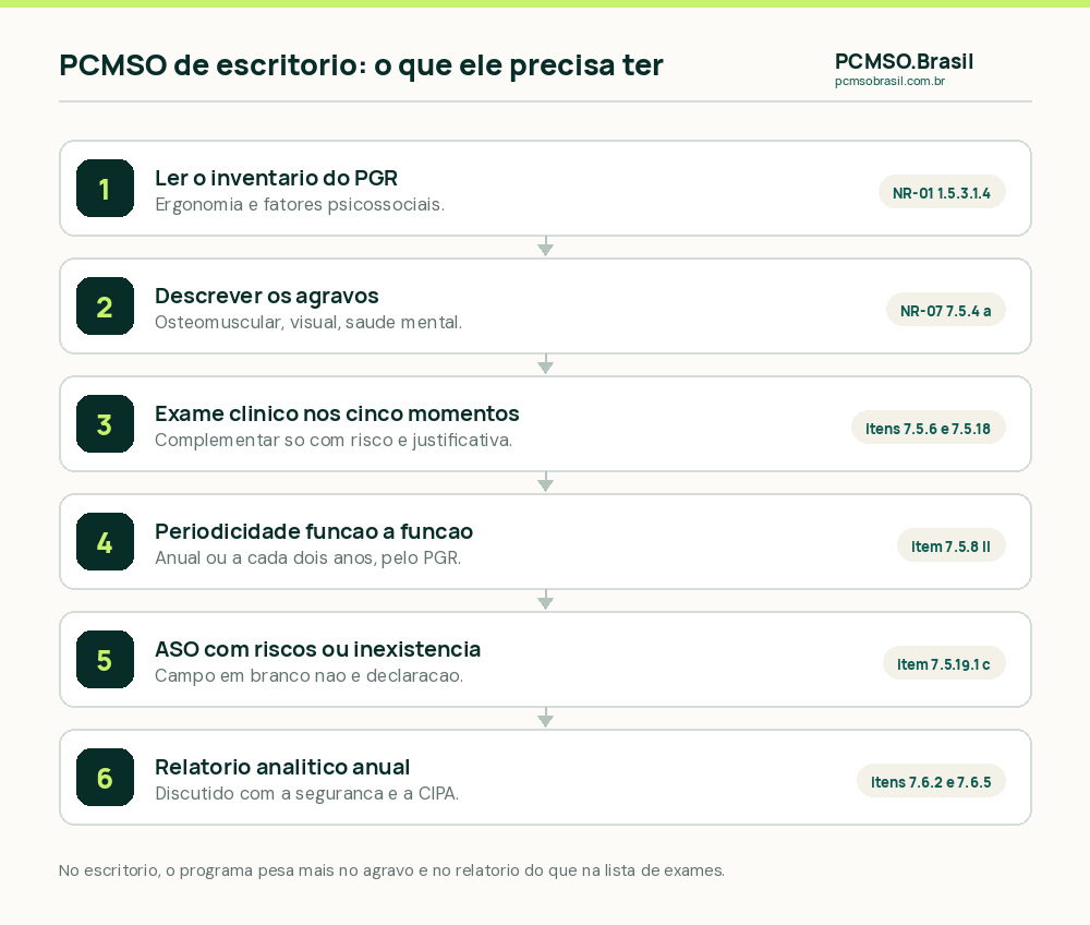 Os seis passos do PCMSO de escritório: ler o inventário do PGR com a avaliação ergonômica e os fatores psicossociais, descrever os agravos, definir o exame clínico e a periodicidade função a função, registrar os riscos no ASO e fechar o ano com o relatório analítico