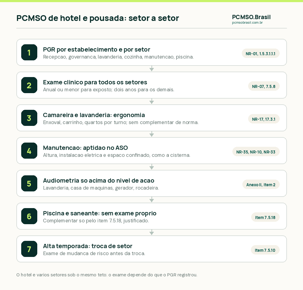 Roteiro do PCMSO de hotel e pousada: ler o inventário por setor, exame clínico para todos, avaliação ergonômica da camareira e da lavanderia, aptidão no ASO para altura, eletricidade e espaço confinado na manutenção, audiometria só com ruído acima do nível de ação, e exame antes de trocar o empregado de setor na alta temporada