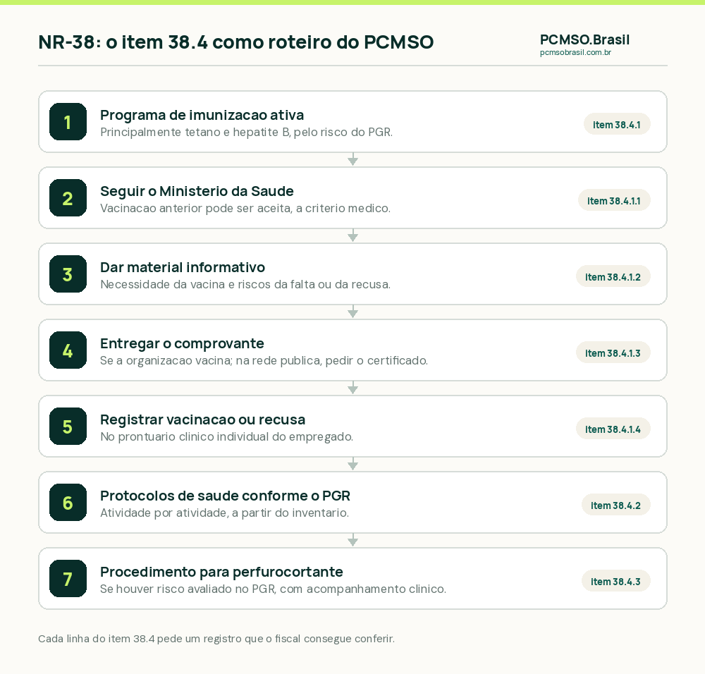 Roteiro do PCMSO da NR-38: programa de imunização ativa pelo PGR, vacinação conforme o Ministério da Saúde, material informativo, comprovante da vacina, registro da vacinação ou da recusa no prontuário, protocolos de saúde conforme o PGR e procedimento para acidente com perfurocortante