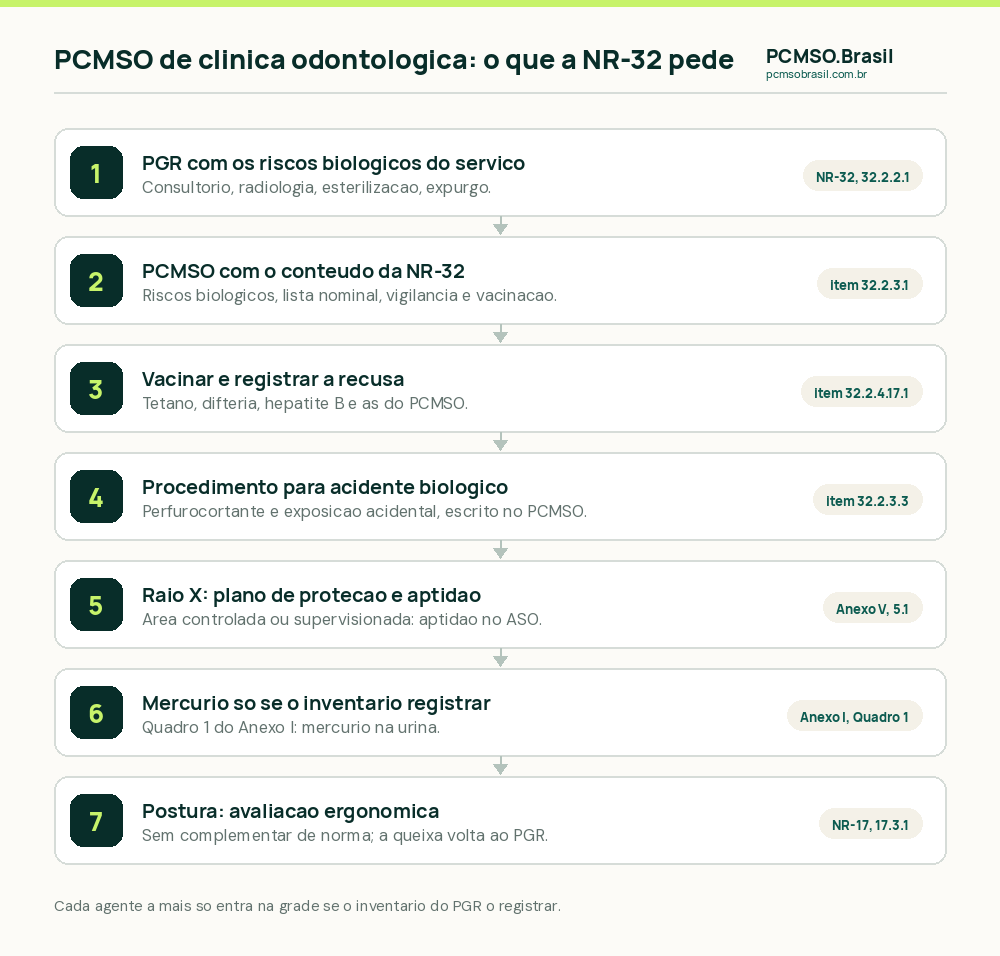Roteiro do PCMSO de clínica odontológica: PGR com os riscos biológicos prováveis, conteúdo do PCMSO da NR-32, vacinação com registro da recusa, procedimento para acidente com perfurocortante, aptidão e dosimetria quando há radiação, mercúrio só se constar do inventário e avaliação ergonômica da postura