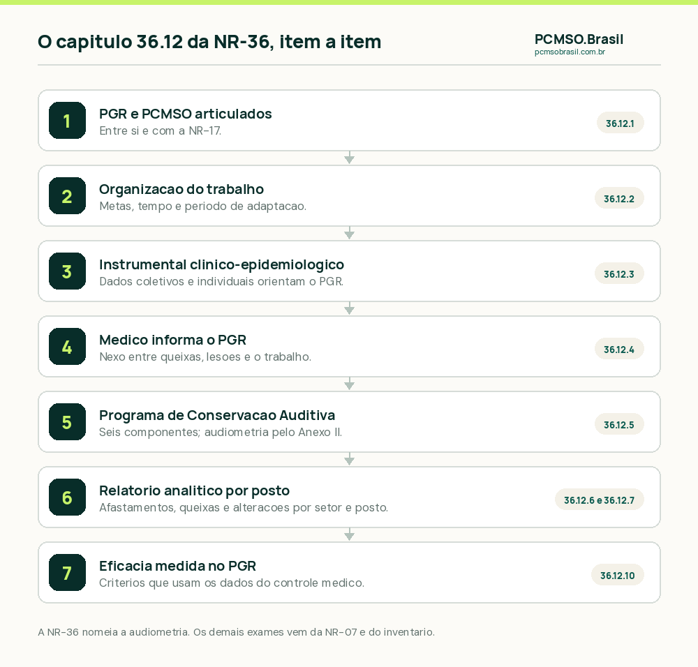O capítulo 36.12 da NR-36 em sete passos: PGR e PCMSO articulados, organização do trabalho, instrumental clínico-epidemiológico, médico informa o PGR, Programa de Conservação Auditiva, relatório analítico por setor e posto, e critérios de eficácia no PGR
