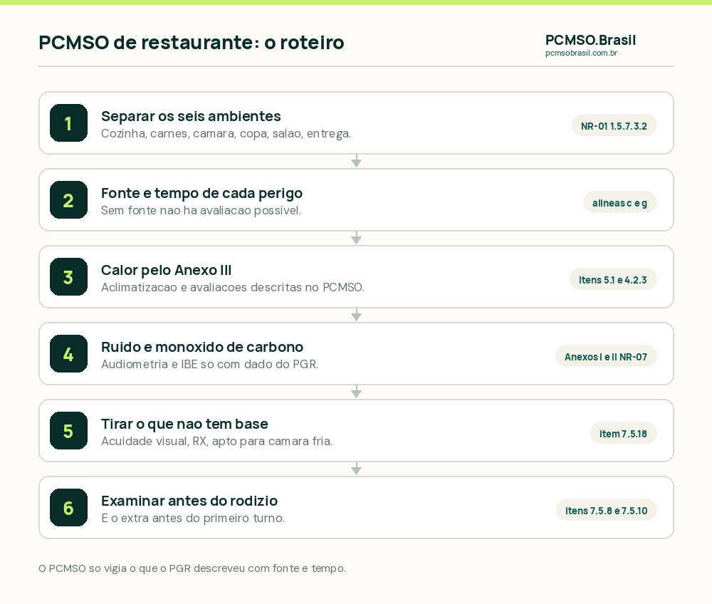 Roteiro do PCMSO de restaurante: separar os ambientes no PGR, ler fonte e tempo de cada perigo, conferir calor pelo Anexo III da NR-09, conferir ruído e monóxido de carbono, retirar da grade o que não tem base e examinar antes do rodízio