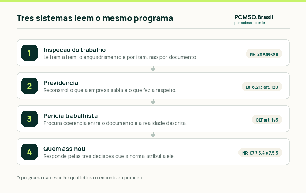 Três sistemas que leem o PCMSO: inspeção do trabalho, previdência e perícia trabalhista, cada um procurando uma coisa diferente