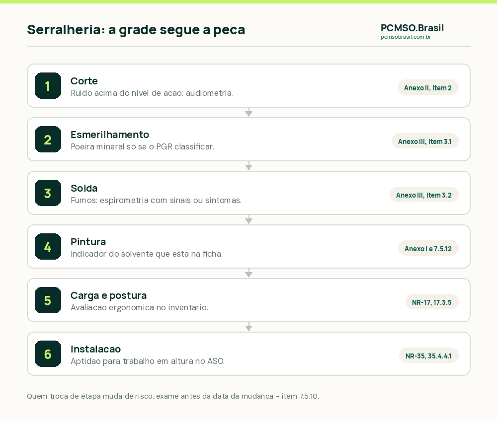 As etapas do processo de uma serralheria e o exame que cada uma pode acionar pela NR-07: corte, esmerilhamento, solda, pintura, carga e postura, instalação em altura