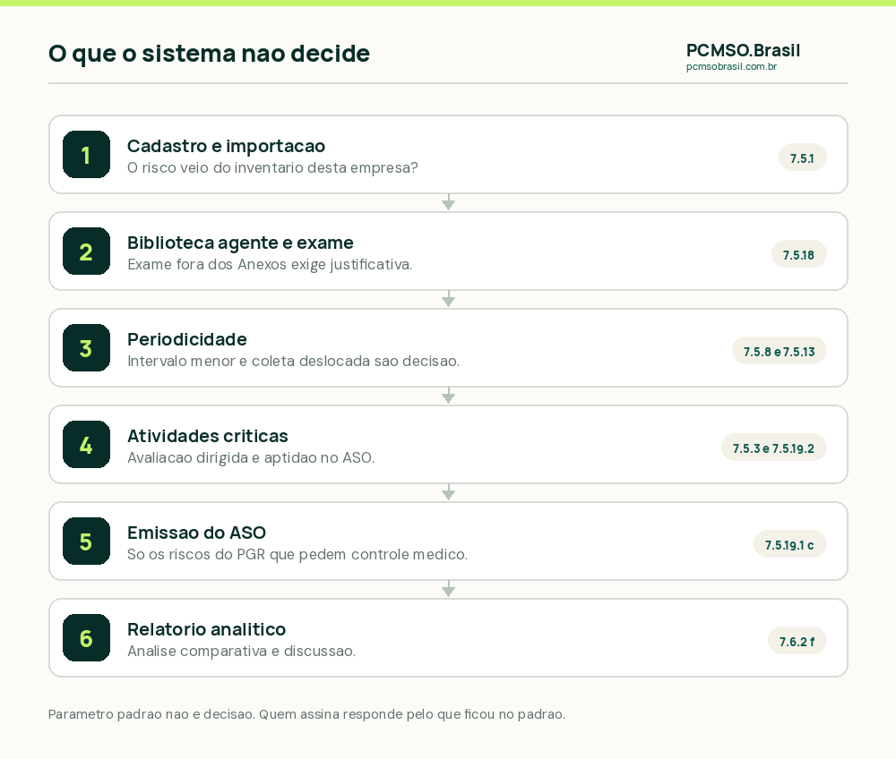 Os seis módulos de um sistema de SST e a decisão que a NR-07 devolve ao médico em cada um: cadastro de funções, biblioteca de agente e exame, periodicidade, atividades críticas, ASO e relatório analítico