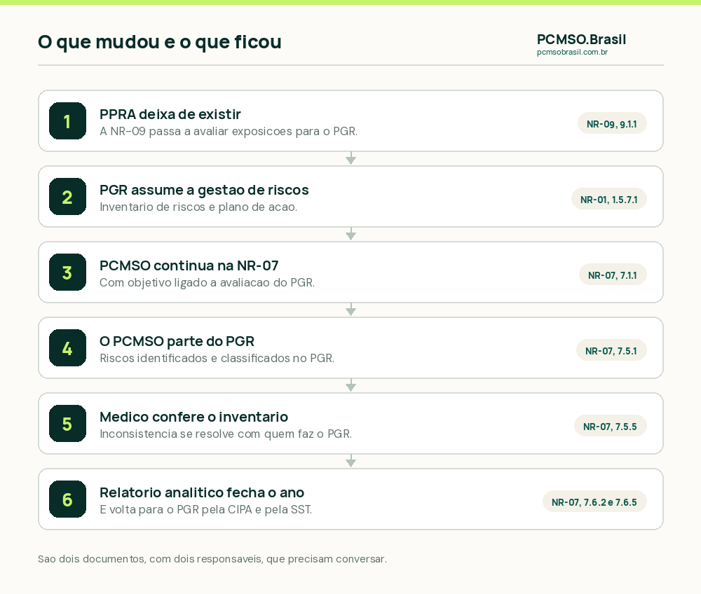 O que mudou e o que ficou na reforma das normas: o PPRA deixa de existir, o PGR assume a gestão de riscos, o PCMSO continua na NR-07, parte do PGR, o médico confere o inventário e o relatório analítico fecha o ano