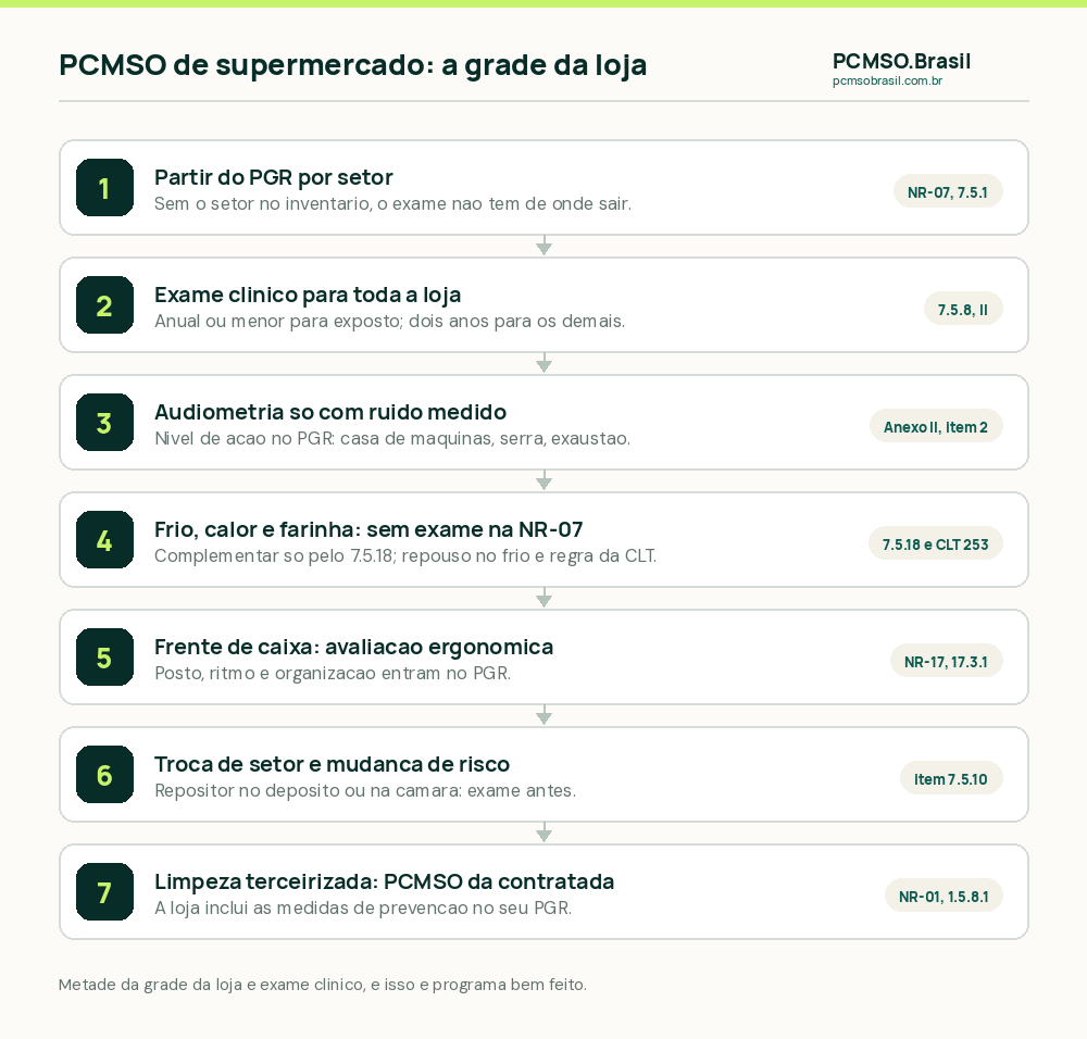 Roteiro do PCMSO de supermercado: partir do PGR da loja, exame clínico para todos os setores, audiometria só onde o PGR informa ruído acima do nível de ação, mudança de risco antes de o repositor ir ao depósito ou à câmara, frente de caixa pela avaliação ergonômica e limpeza terceirizada no PCMSO da contratada