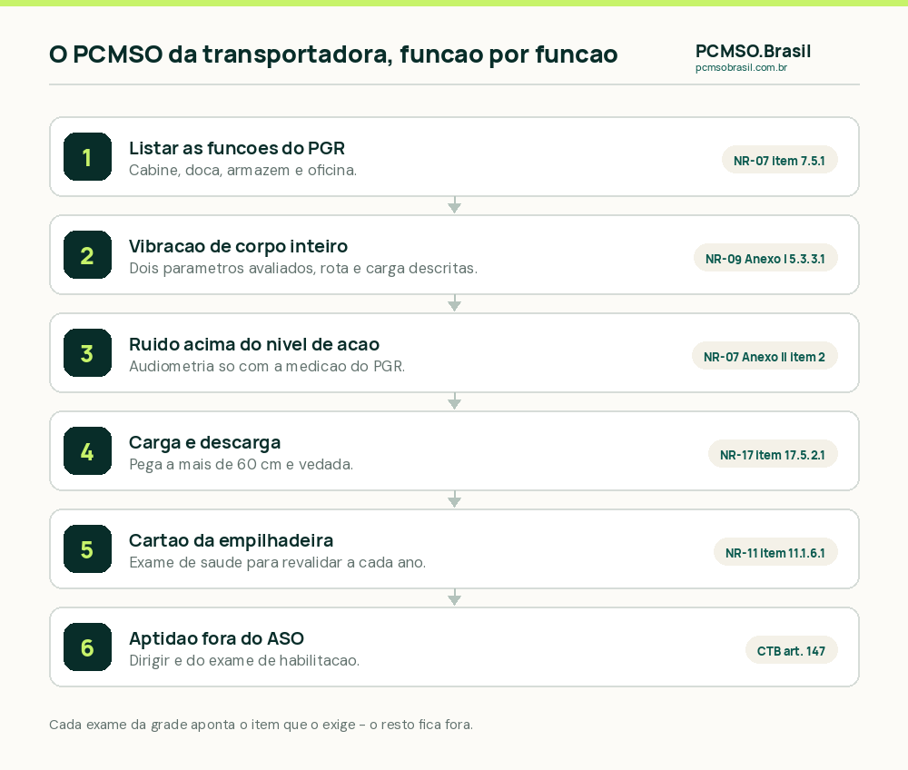 Roteiro do PCMSO de uma transportadora: listar as funções, confirmar vibração de corpo inteiro nos dois parâmetros, confirmar ruído acima do nível de ação, avaliar carga e descarga, planejar o exame do cartão da empilhadeira, separar a aptidão do ASO da habilitação do CTB