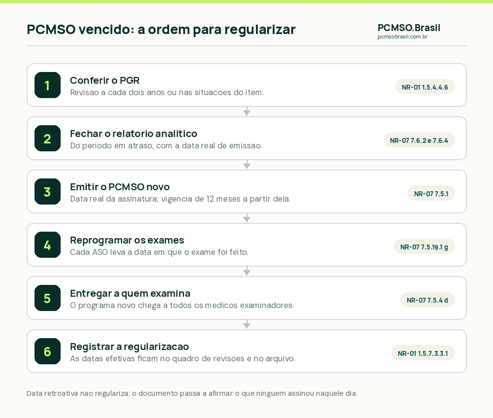 Seis passos para regularizar um PCMSO vencido: conferir o PGR, fechar o relatório analítico do período, emitir o PCMSO novo com a data real, reprogramar os exames vencidos, informar os médicos examinadores e registrar a regularização