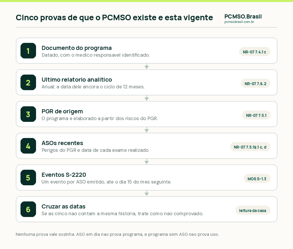 As cinco provas para saber se a empresa tem PCMSO vigente: documento do programa, último relatório analítico, PGR de origem, ASOs recentes e eventos S-2220, seguidas do cruzamento das datas