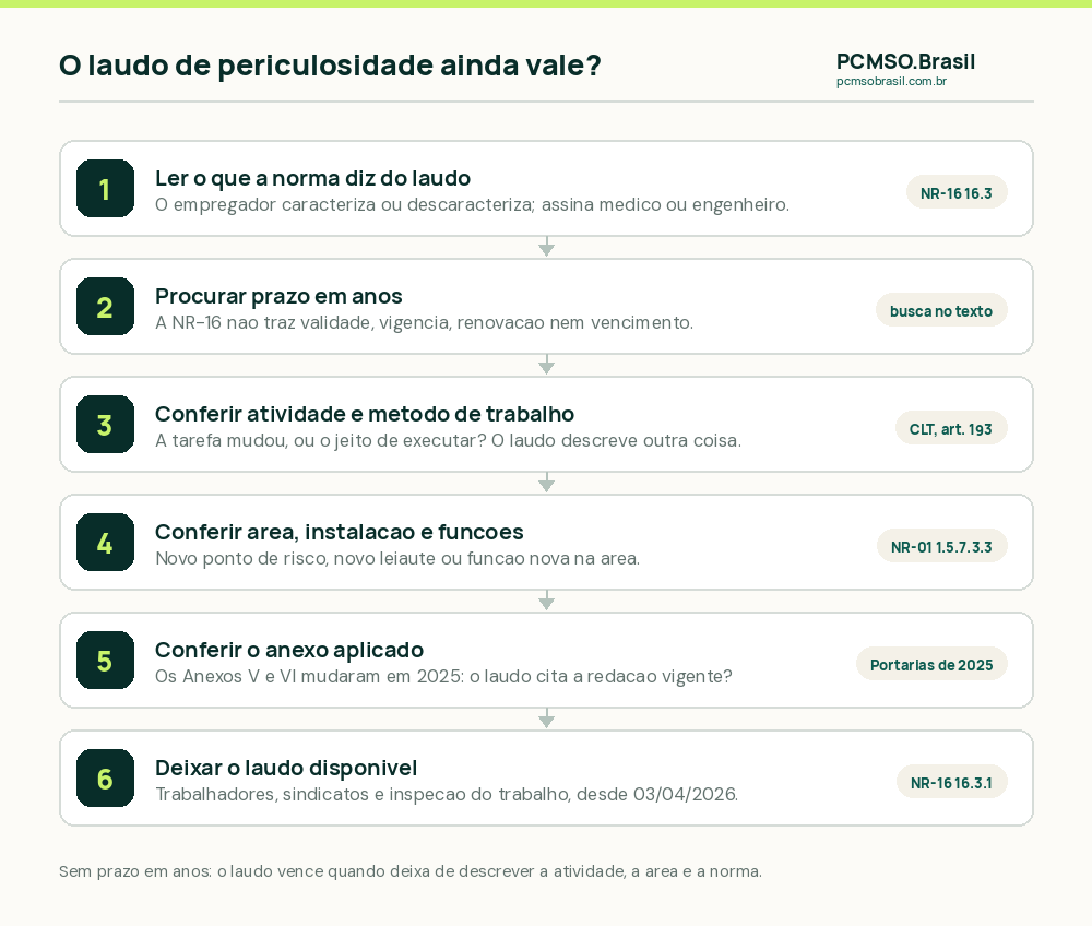 Como conferir se o laudo de periculosidade ainda vale: ler o item 16.3, constatar que a NR-16 não fixa prazo em anos, conferir atividade e método de trabalho, área, instalação e quem se expõe, conferir o anexo aplicado e deixar o laudo disponível conforme o item 16.3.1