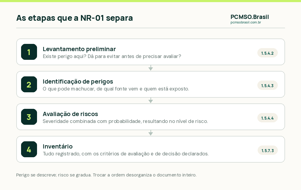 As quatro etapas que a NR-01 separa: levantamento preliminar, identificacao de perigos, avaliacao de riscos e inventario