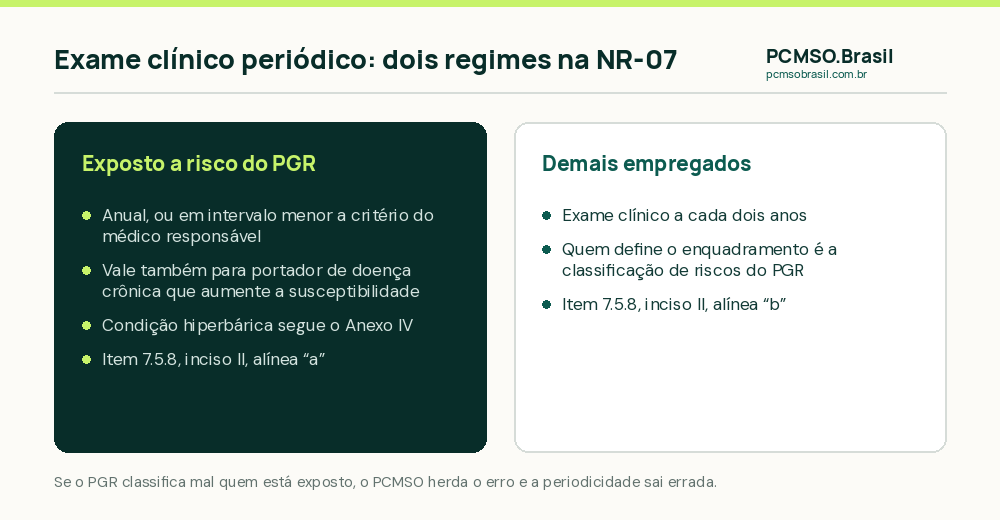 Comparacao entre os dois regimes de periodicidade do exame clinico na NR-07: anual para expostos a risco do PGR e bienal para os demais empregados