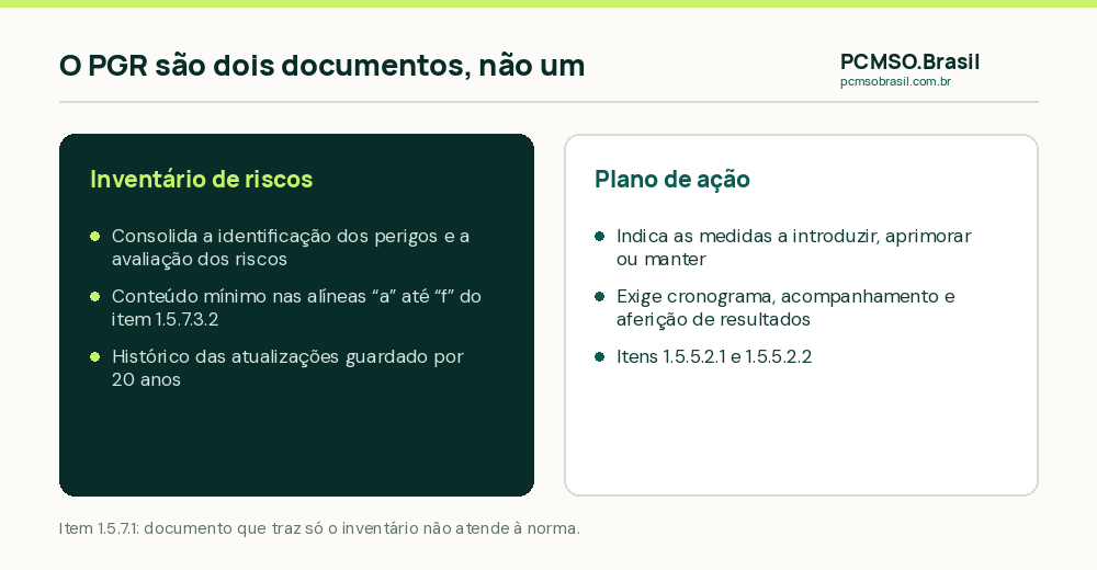 O PGR é formado por dois documentos: inventário de riscos e plano de ação, conforme o item 1.5.7.1 da NR-01