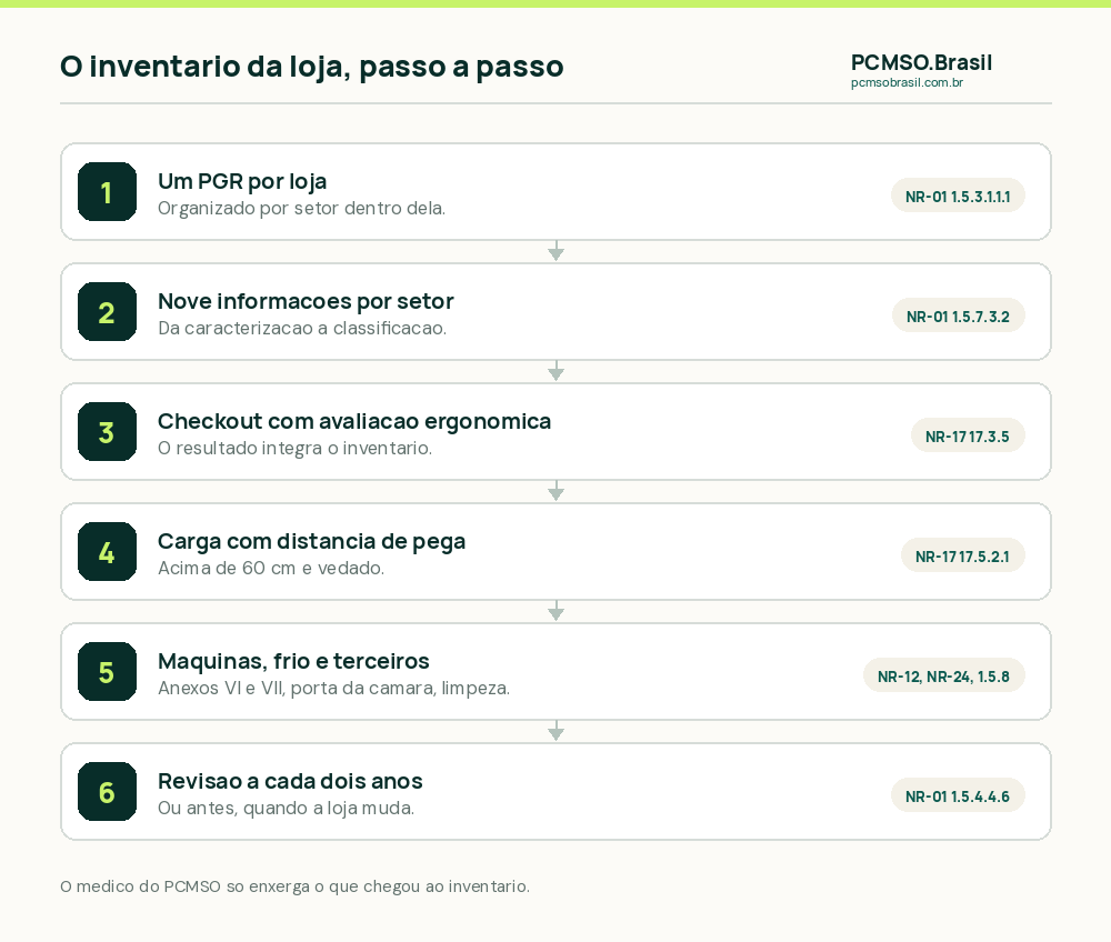 Os seis passos do inventário de riscos de um supermercado: um PGR por loja, setores separados, fonte e circunstância de cada perigo, avaliação ergonômica do checkout, dados de medição e revisão a cada dois anos ou por mudança