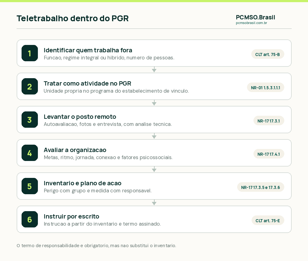 Seis passos para incluir o teletrabalho no PGR: identificar quem trabalha fora, definir a unidade no PGR, levantar o posto remoto, avaliar a organização do trabalho, registrar no inventário e no plano de ação, e instruir por escrito