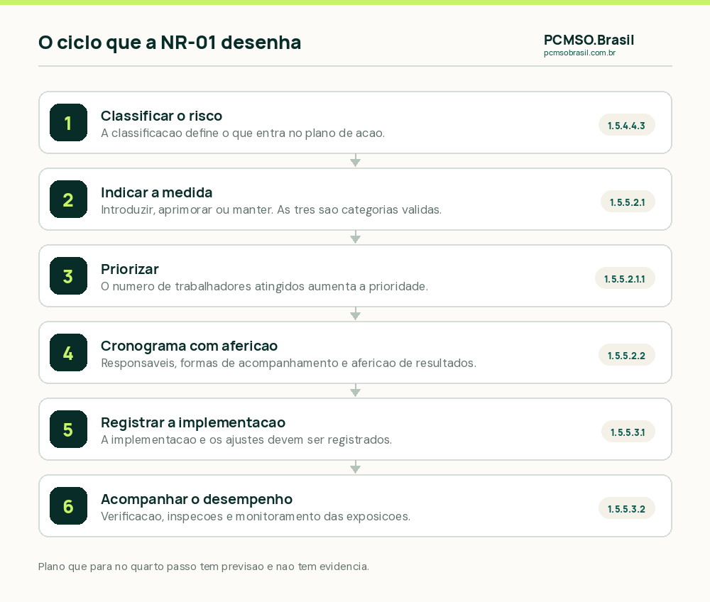 O ciclo do plano de ação na NR-01: classificação do risco, plano, cronograma com responsáveis, implementação registrada e acompanhamento do desempenho