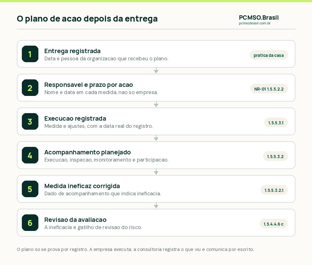 Seis passos do plano de ação do PGR depois da entrega: entrega registrada com data e destinatário, responsável por ação, execução registrada, acompanhamento planejado, medida ineficaz corrigida e revisão da avaliação