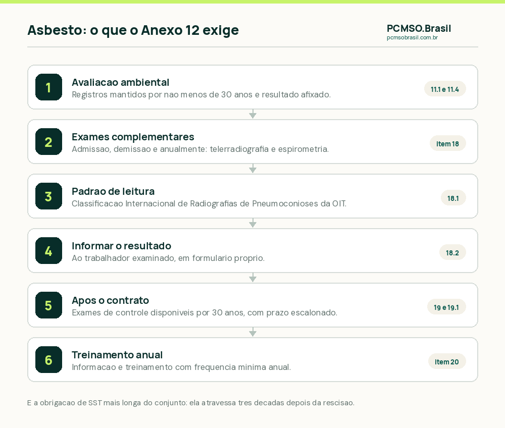 As três seções do Anexo 12 da NR-15: asbesto, manganês e sílica livre cristalizada, com obrigações distintas de exame e de guarda