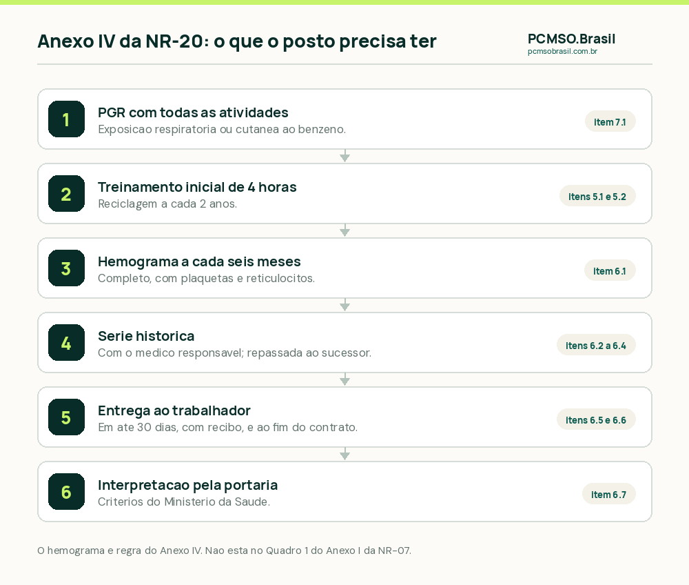 O Anexo IV da NR-20 para o posto de combustível em seis passos: PGR com todas as atividades de exposição, treinamento inicial de 4 horas, hemograma completo a cada seis meses, série histórica com o médico responsável, entrega ao trabalhador em até 30 dias e interpretação pela portaria do Ministério da Saúde