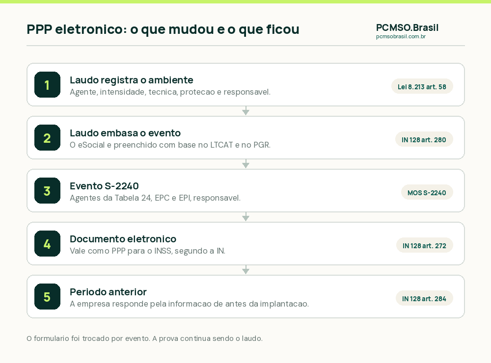 O que mudou e o que ficou no PPP eletrônico: o laudo registra agente, intensidade, técnica e proteção; o laudo embasa o evento S-2240; o documento eletrônico do eSocial vale como PPP; a empresa responde pelo período anterior à implantação