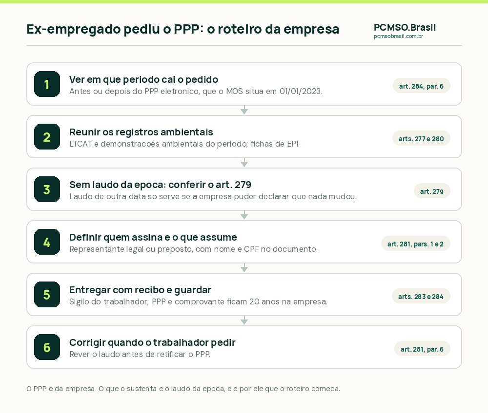 Roteiro da empresa que recebe o pedido de PPP de um ex-empregado: ver em que período cai o pedido, reunir os registros ambientais, conferir o art. 279 quando não há laudo da época, definir quem assina, entregar com recibo e guardar, e corrigir quando o trabalhador pedir