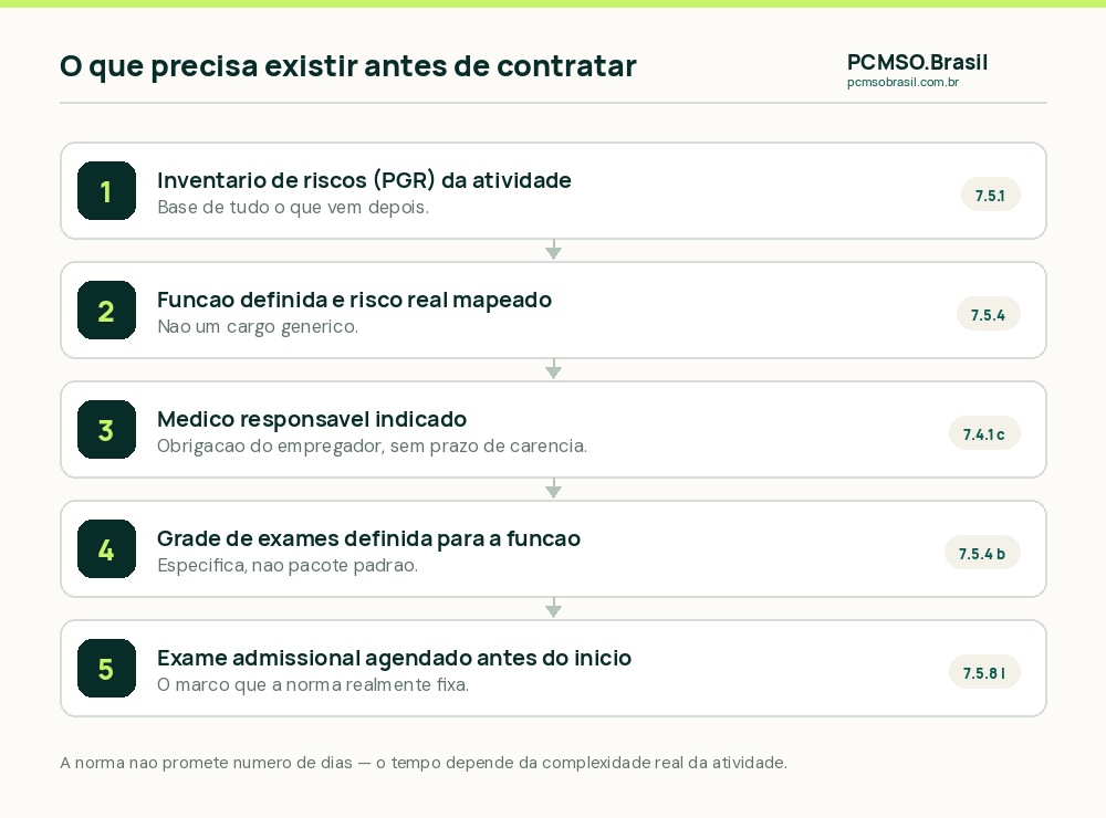 As etapas para implantar o PCMSO numa empresa nova antes da primeira contratacao: PGR, definicao de funcoes, grade de exames e exame admissional