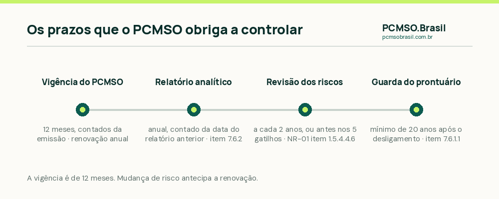Linha do tempo com os prazos do PCMSO: vigencia de 12 meses contados da emissao, relatorio analitico anual, revisao dos riscos a cada dois anos e guarda do prontuario por vinte anos