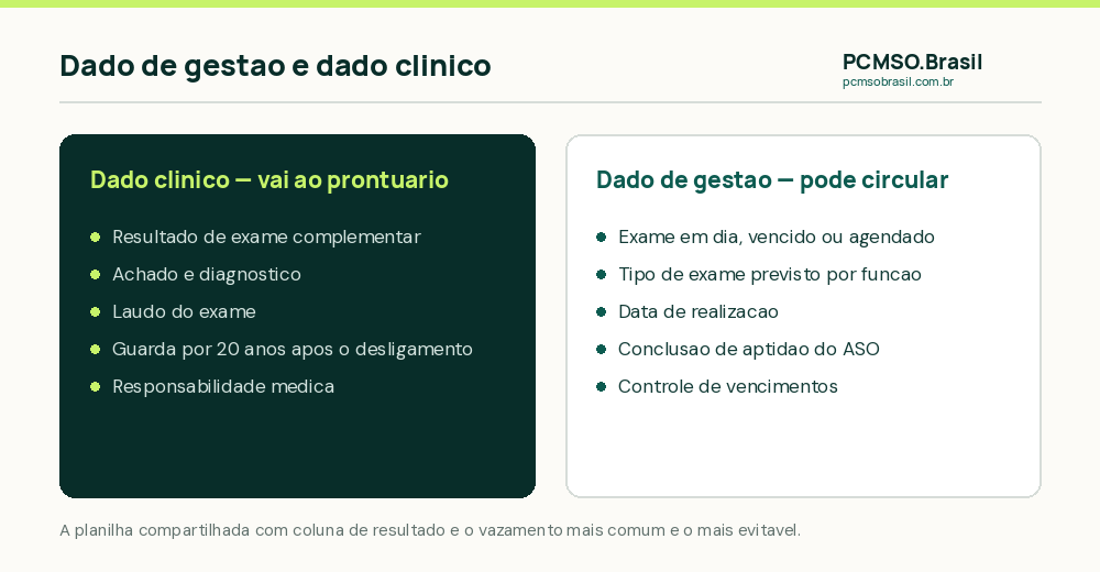 Separação entre dado de gestão e dado clínico no controle de exames ocupacionais