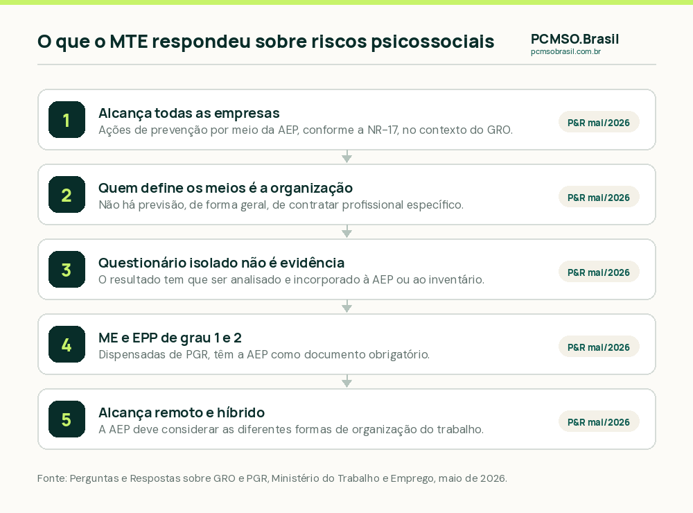 As cinco respostas do Ministerio do Trabalho e Emprego sobre riscos psicossociais no documento de perguntas e respostas de GRO e PGR de maio de 2026