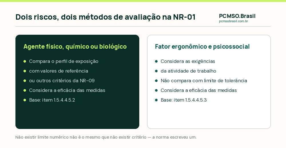 Comparacao entre como se avalia a probabilidade de um agente quimico e como se avalia a de um fator psicossocial na NR-01
