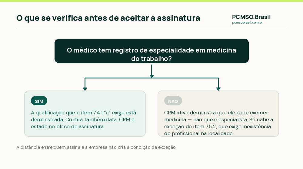 Fluxo de decisao sobre a qualificacao de quem assina o PCMSO, a partir do registro de especialidade em medicina do trabalho