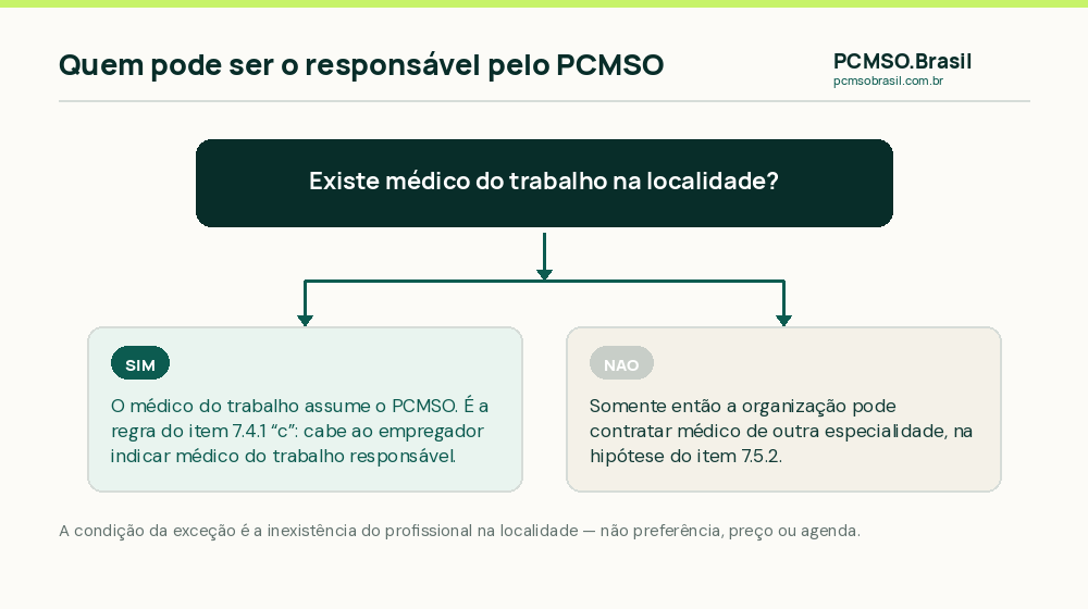 Fluxograma: se existe medico do trabalho na localidade, ele assume o PCMSO; so na ausencia dele outra especialidade pode assumir, conforme o item 7.5.2 da NR-07