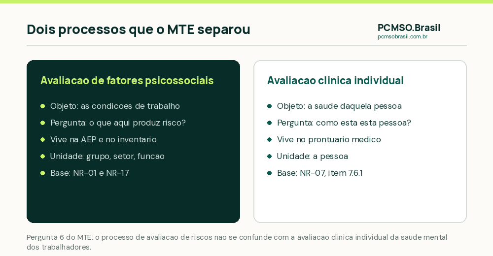 Comparativo entre a avaliação coletiva de fatores psicossociais e a avaliação clínica individual: objeto, destino do dado e regime aplicável