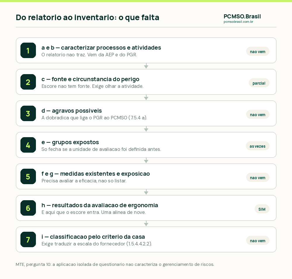 As nove alíneas do item 1.5.7.3.2 da NR-1 e o que um relatório de questionário entrega de cada uma