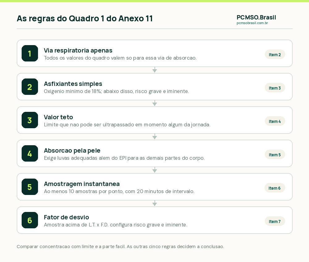 Colunas do Quadro 1 do Anexo 11 da NR-15: limite de tolerância, valor teto, absorção pela pele e asfixiantes simples
